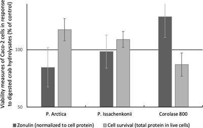 A LCMS Metabolomic Workflow to Investigate Metabolic Patterns in Human Intestinal Cells Exposed to Hydrolyzed Crab Waste Materials